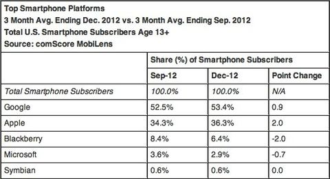 iPhone’un ABD akıllı telefon pazarındaki payı yüzde 36’ya yükseldi