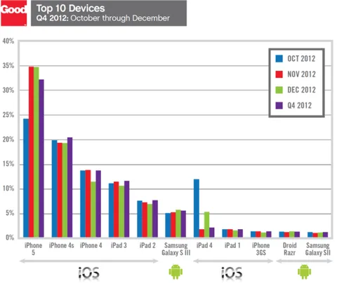 Android’in kurumsal pazardaki payı 2012’nin son çeyreğinde geriledi