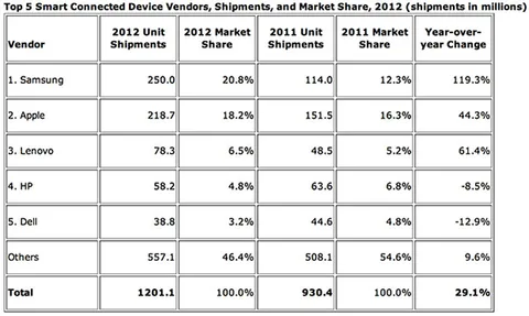 IDC’nin rakamlarına göre 2012’de bağlı cihaz sevkiyatları yüzde 29.1 arttı