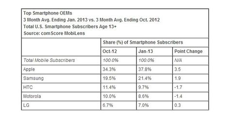 Apple ABD akıllı telefon pazarında liderliğini sürdürüyor