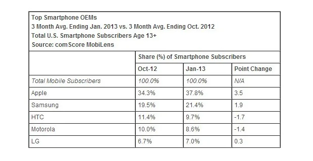 Apple ABD akıllı telefon pazarında liderliğini sürdürüyor