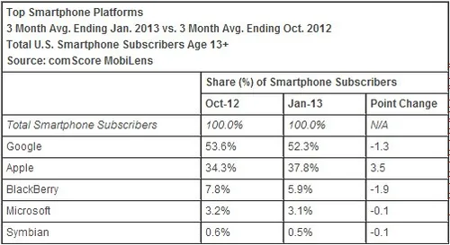 comscore-abd-mobil-isletim-070313