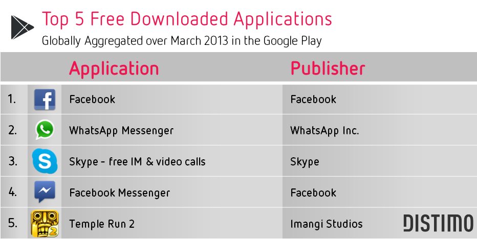 distimo-top-5-ucretsiz-google-play-mart-2013