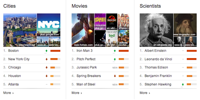 Google ”Liste Başı Grafikler” ile arama dünyasının nabzını tutacak