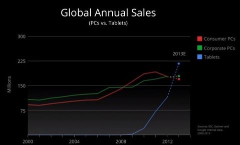 Tablet satışları yıl sonunda PC satışlarını geride bırakacak
