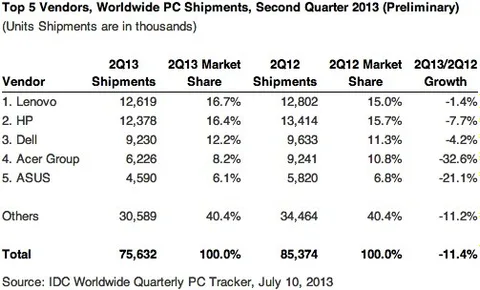 Gartner ve IDC: PC sevkiyatları yılın ikinci çeyreğinde yüzde 11 oranında geriledi