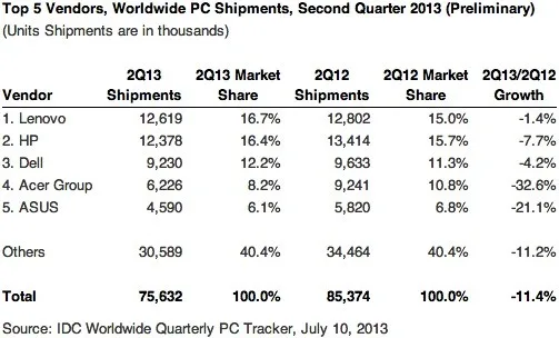 Gartner ve IDC: PC sevkiyatları yılın ikinci çeyreğinde yüzde 11 oranında geriledi