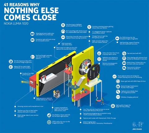 Nokia Lumia 1020’yi satın almak için 41 neden sunuyor