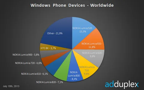 Lumia 520 dünyanın en popüler Windows telefonu