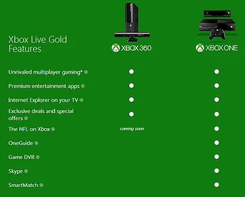 Birçok yeni Xbox One özelliği Live aboneliği gerektirecek