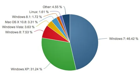 Windows 8.1’in web kullanımındaki payı yayınlanmasından sonra kısa süre içinde ikiye katlandı