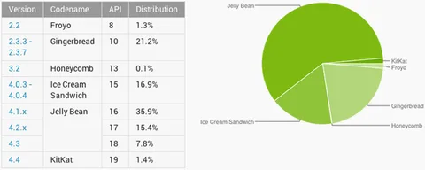 KitKat payını yavaş yavaş artırıyor, Jelly Bean hakimiyetini sürdürüyor