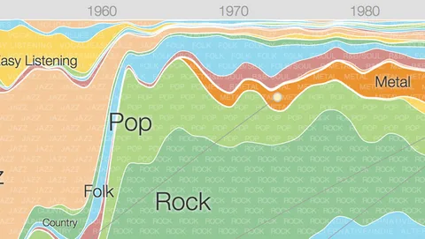Google araştırma ekibinin yeni projesi müziğin son 64 yılına ışık tutuyor