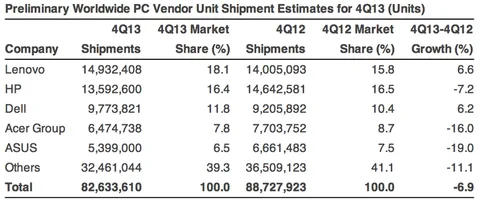 Gartner raporuna göre PC satışları 2013’te en büyük düşüşü gördü
