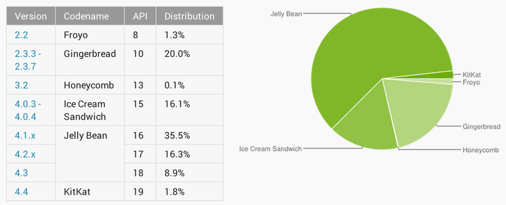 android-dagilim-grafik-050214