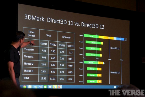 DirectX 12 yeni donanım gerektirmeyecek, Xbox One’da da oyun performansını artıracak