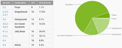 KitKat’ın Android sürümleri içindeki payı yüzde 5.3’e çıktı