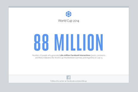 2014 Dünya Kupası finali Facebook’ta en çok konuşulan spor olayı oldu