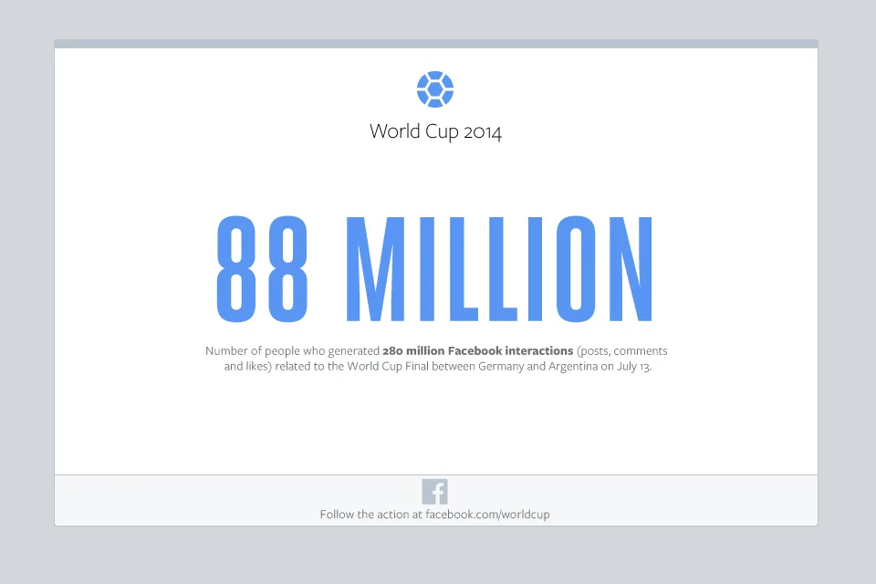 2014 Dünya Kupası finali Facebook’ta en çok konuşulan spor olayı oldu