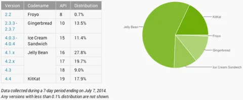 Android KitKat etki sahasını genişletiyor
