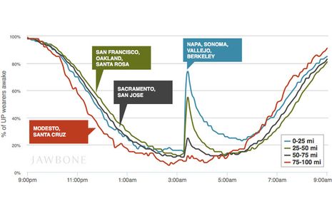 Jawbone Kaliforniya depreminin uykuları nasıl böldüğünü ortaya koydu