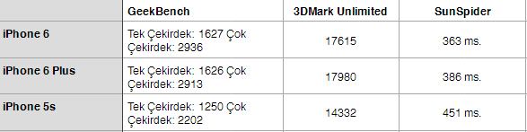 iphone-6-6-plus-5s-benchmark-151014