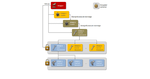 Symantec’e göre karmaşık bir zararlı yazılım bilgisayarları yıllar boyu gizlice izledi
