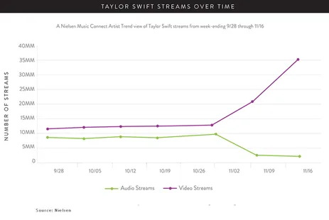 Taylor Swift’in Spotify’ı terketmesi YouTube’un işine yaradı