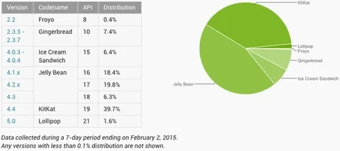 Android Lollipop yavaş da olsa büyümesini sürdürüyor