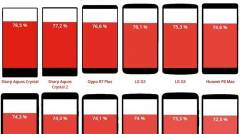 Hangi akıllı telefon en büyük ekran alanını sunuyor?