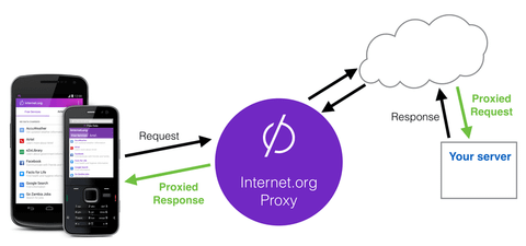Internet.org web üzerinden şifrelemeyi desteklemeyecek