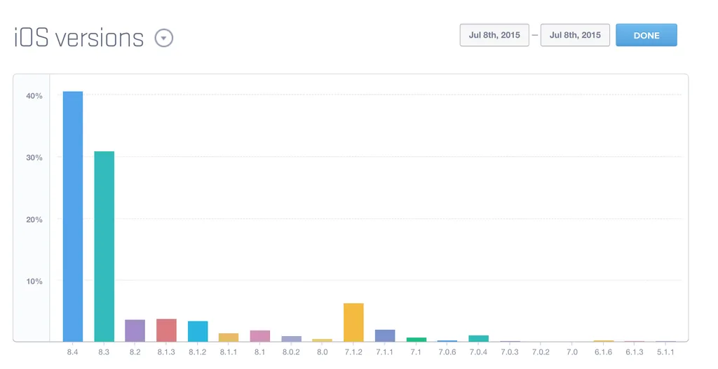 iOS 8.4 sadece bir haftada yüzde 40’lık kullanım oranına ulaştı