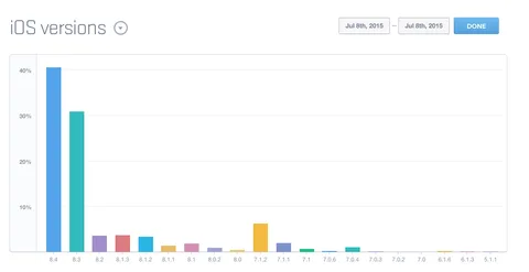 iOS 8.4 sadece bir haftada yüzde 40’lık kullanım oranına ulaştı