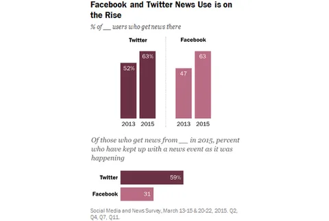 Twitter ve Facebook yeni nesil haber kaynakları olarak büyüyor
