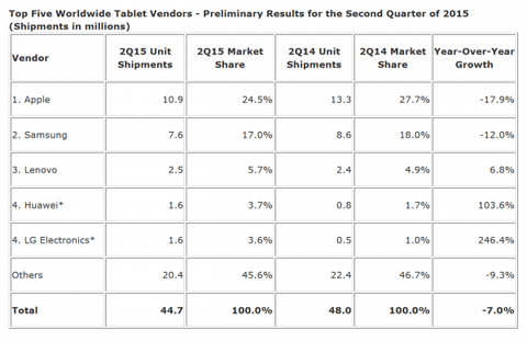 IDC rakamları tablet pazarındaki düşüşü ortaya koyuyor