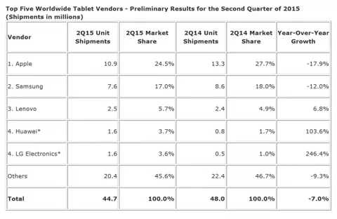 IDC rakamları tablet pazarındaki düşüşü ortaya koyuyor