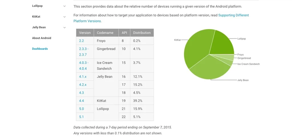 Lollipop’un Android sürümleri içindeki payı yüzde 21’e yükseldi
