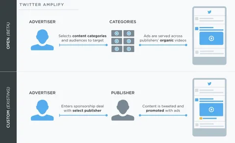 Twitter videoların öncesinde reklam göstermeye başlıyor
