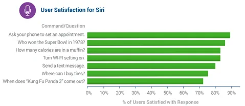 Siri kullanıcı memnuniyetinde Google Asistan ve Cortana’yı geride bıraktı