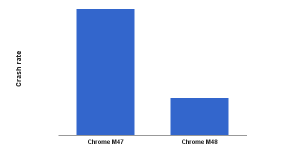 chrome kilitlenme oranı