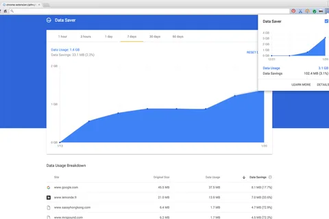 Google’ın Veri Tasarrufu eklentisiyle Chrome’da sayfalar daha hızlı açılıyor