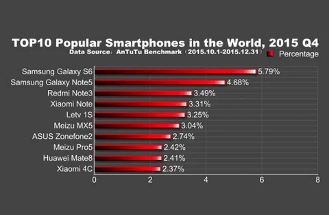 AnTuTu en popüler 10 Android telefonu açıkladı
