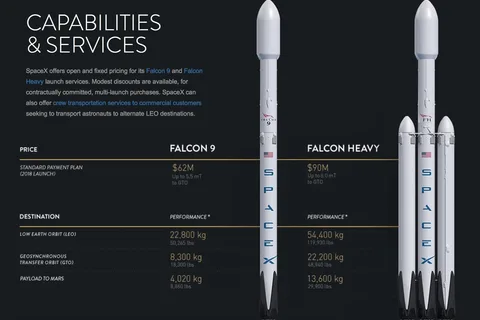 SpaceX Falcon roketlerinin yeni özelliklerini açıkladı