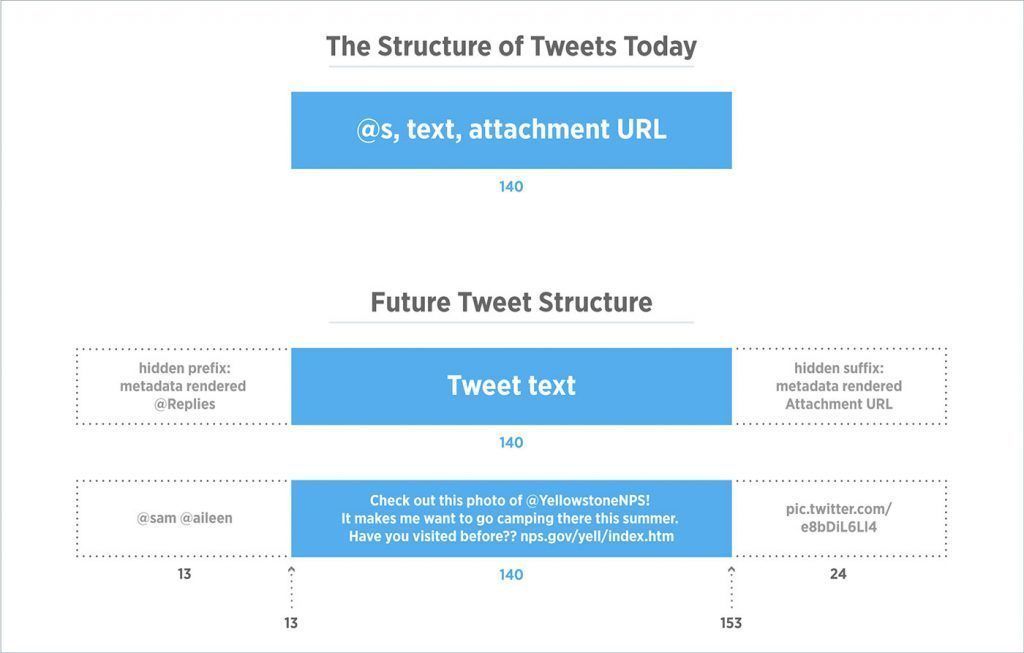 twitter 140 karakter