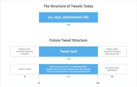 Twitter kullanıcı isimlerini ve medya içeriklerini 140 karakter sınırının kapsamından çıkarıyor