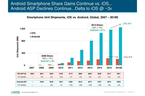 2016 İnternet Trendleri raporu iPhone – Android rekabetinin tarihini gösteriyor