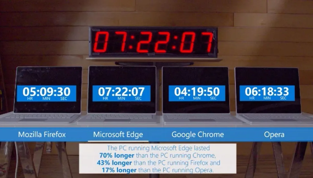 Microsoft’un deneyleri Chrome’un nasıl pil düşmanı olduğunu gösteriyor