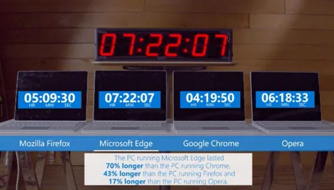 Microsoft’un deneyleri Chrome’un nasıl pil düşmanı olduğunu gösteriyor