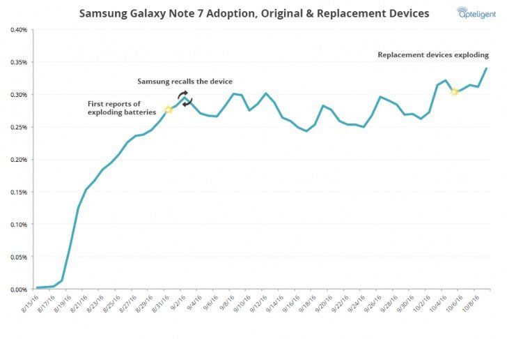 galaxy note 7 kullanım rakamları