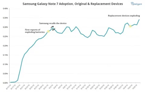 Galaxy Note 7 kullanım oranı ikinci geri çağırmaya kadar yükselmeye devam etmiş